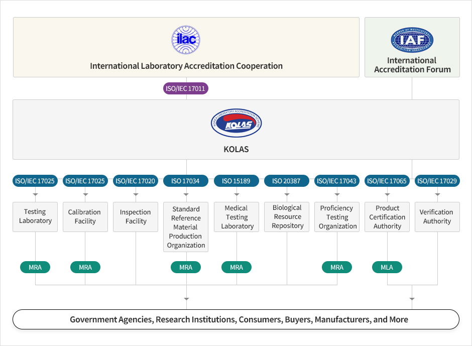 Fields of KOLAS Accreditation: 9 Areas