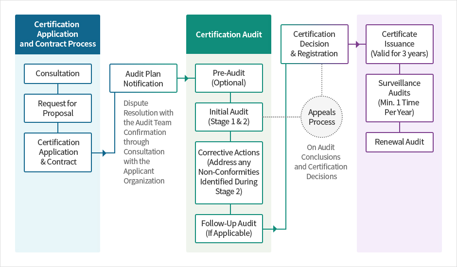 Certification Acquisition Process